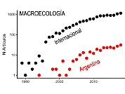 Desde la areografía de Rapoport a los 30 años de la macroecología: Síntesis de la contribución argentina