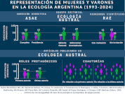 Chronicle of inequality: The case of ecology in Argentina