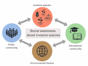 Study on community knowledge and awareness of invasive species